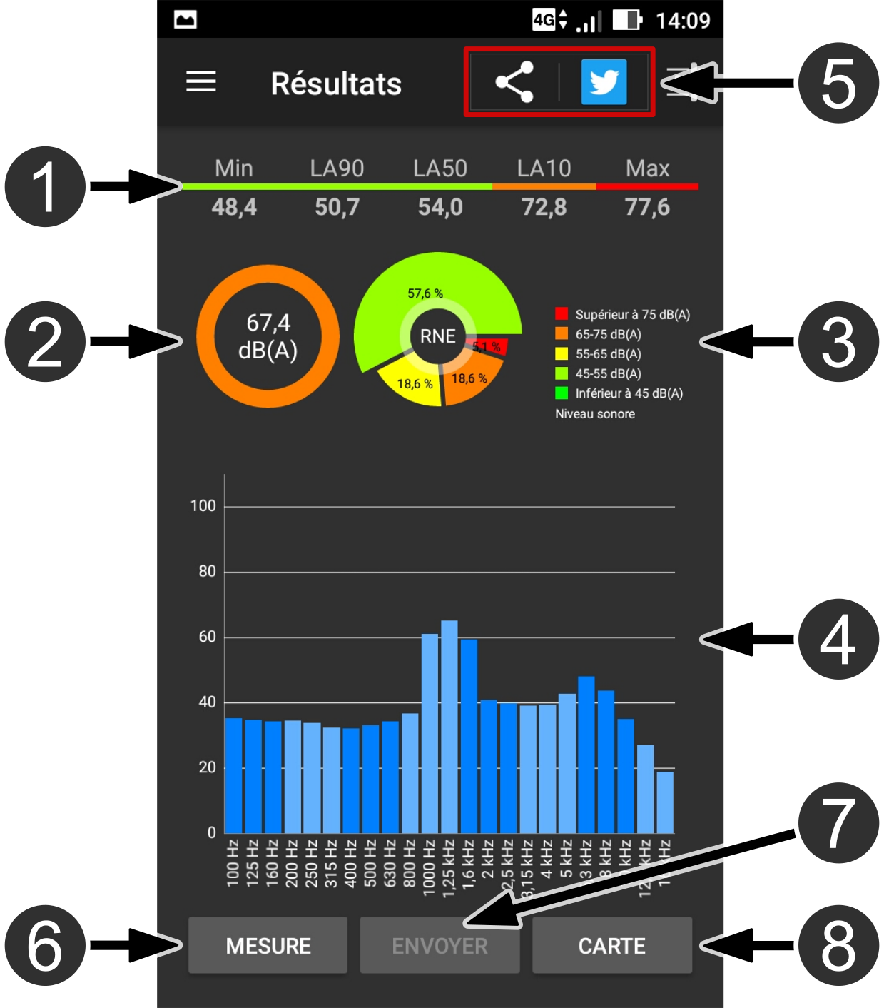 Measure results